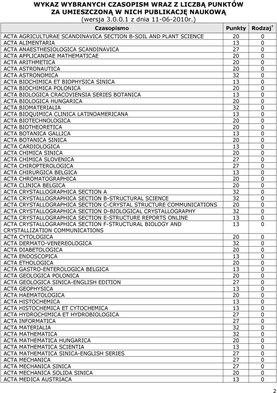 BIOMATERIALIA 32 0 ACTA BIOQUIMICA CLINICA LATINOAMERICANA 13 0 ACTA BIOTECHNOLOGICA 20 0 ACTA BIOTHEORETICA 20 0 ACTA BOTANICA GALLICA 13 0 ACTA BOTANICA SINICA 20 0 ACTA CARDIOLOGICA 13 0 ACTA