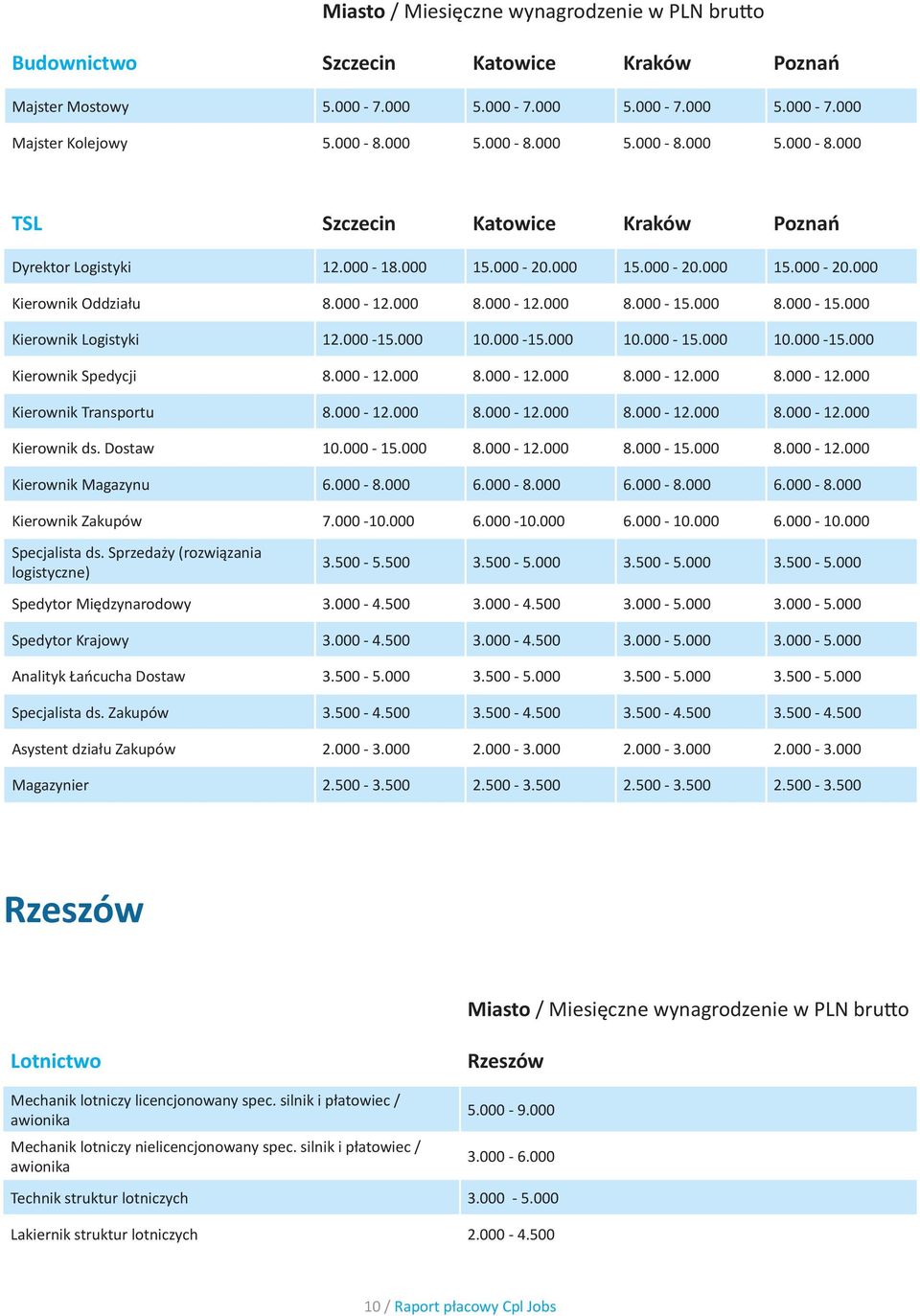 000 8.000-15.000 Kierownik Logistyki 12.000-15.000 10.000-15.000 10.000-15.000 10.000-15.000 Kierownik Spedycji 8.000-12.000 8.000-12.000 8.000-12.000 8.000-12.000 Kierownik Transportu 8.000-12.000 8.000-12.000 8.000-12.000 8.000-12.000 Kierownik ds.