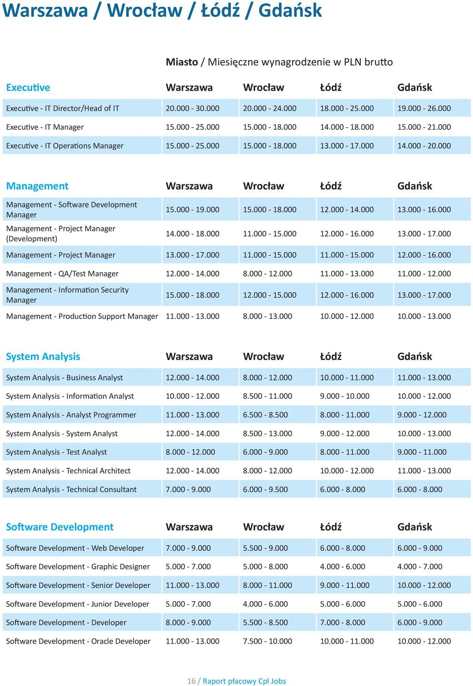 000 Management Warszawa Wrocław Łódź Gdańsk Management - Software Development Manager Management - Project Manager (Development) 15.000-19.000 15.000-18.000 12.000-14.000 13.000-16.000 14.000-18.000 11.