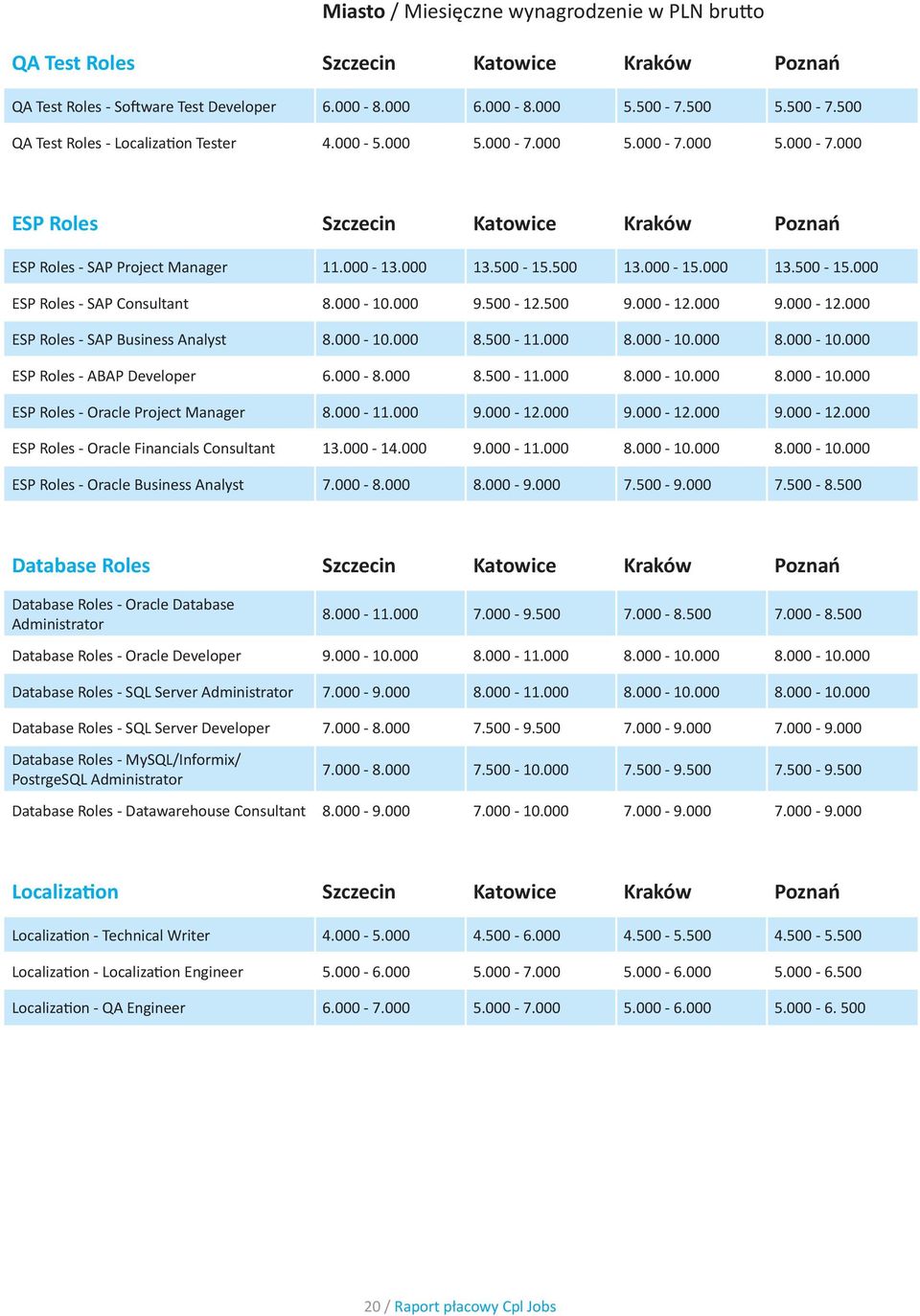 500 13.000-15.000 13.500-15.000 ESP Roles - SAP Consultant 8.000-10.000 9.500-12.500 9.000-12.000 9.000-12.000 ESP Roles - SAP Business Analyst 8.000-10.000 8.500-11.000 8.000-10.000 8.000-10.000 ESP Roles - ABAP Developer 6.