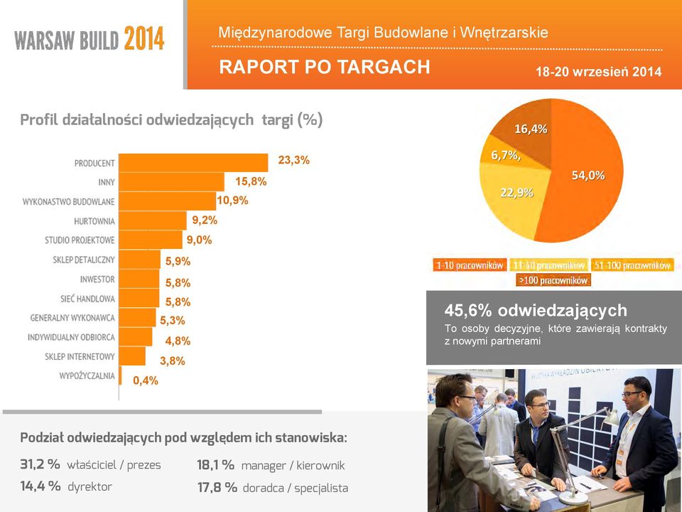 zawierają kontrakty z nowymi partnerami Podział odwiedzających pod względem ich stanowiska: