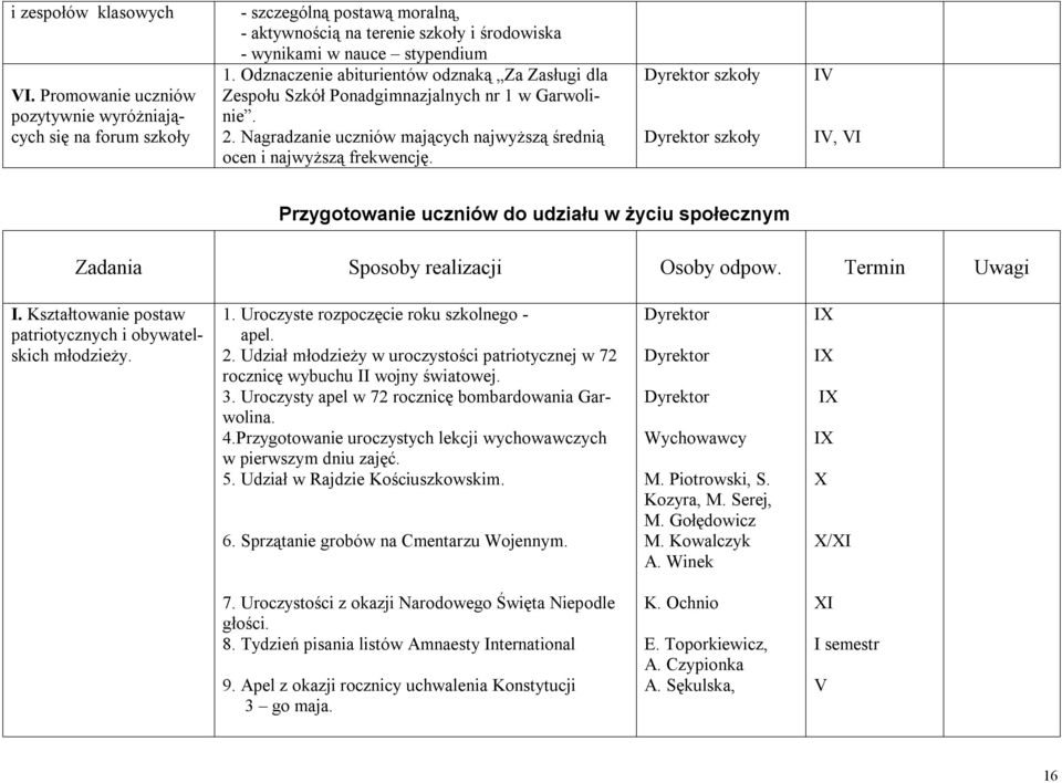 szkoły szkoły IV IV, VI Przygotowanie uczniów do udziału w życiu społecznym Zadania Sposoby realizacji Osoby odpow. Termin Uwagi I. Kształtowanie postaw patriotycznych i obywatelskich młodzieży. 1.