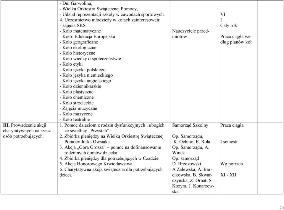 Koło etyki - Koło języka polskiego - Koło języka niemieckiego - Koło języka angielskiego - Koło dziennikarskie - Koło plastyczne - Koło chemiczne - Koło strzeleckie - Zajęcia muzyczne - Koło muzyczne