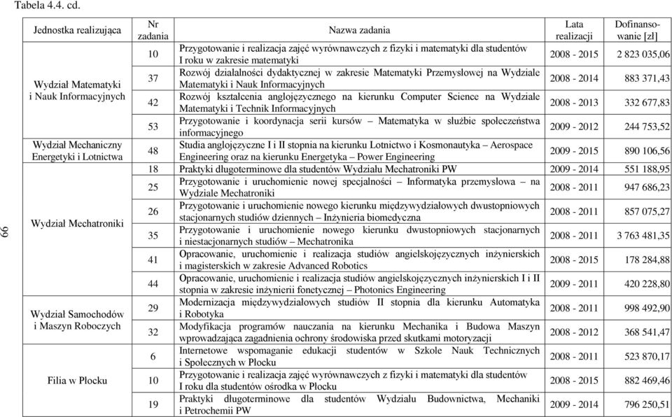 zadania Lata realizacji Dofinansowanie [zł] 10 Przygotowanie i realizacja zajęć wyrównawczych z fizyki i matematyki dla studentów I roku w zakresie matematyki 2008-2015 2 823 035,06 37 Rozwój