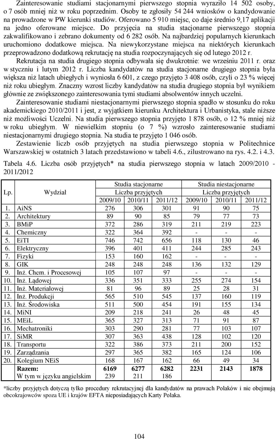 Do przyjęcia na studia stacjonarne pierwszego stopnia zakwalifikowano i zebrano dokumenty od 6 282 osób. Na najbardziej popularnych kierunkach uruchomiono dodatkowe miejsca.