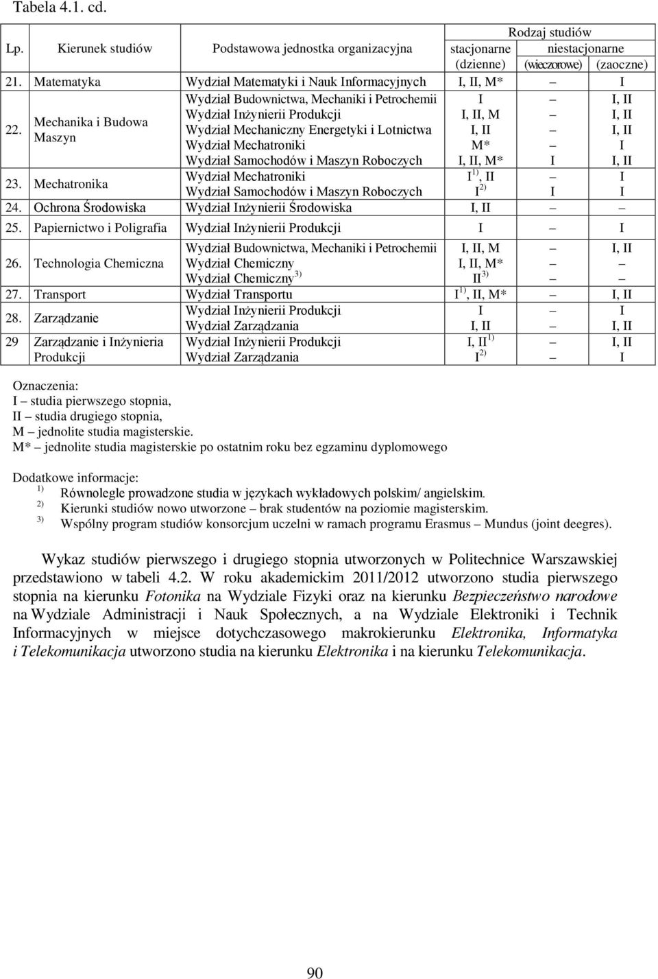 Wydział Inżynierii Produkcji I, II, M I, II Mechanika i Budowa Wydział Mechaniczny Energetyki i Lotnictwa I, II I, II Maszyn Wydział Mechatroniki M* I Wydział Samochodów i Maszyn Roboczych I, II, M*