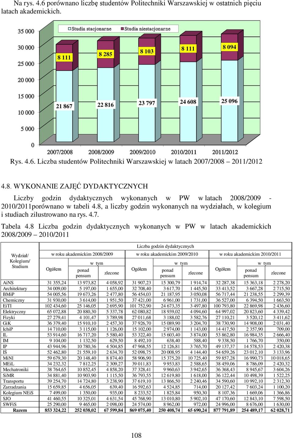 2011/2012 Rys. 4.6. Liczba studentów Politechniki Warszawskiej w latach 2007/2008 