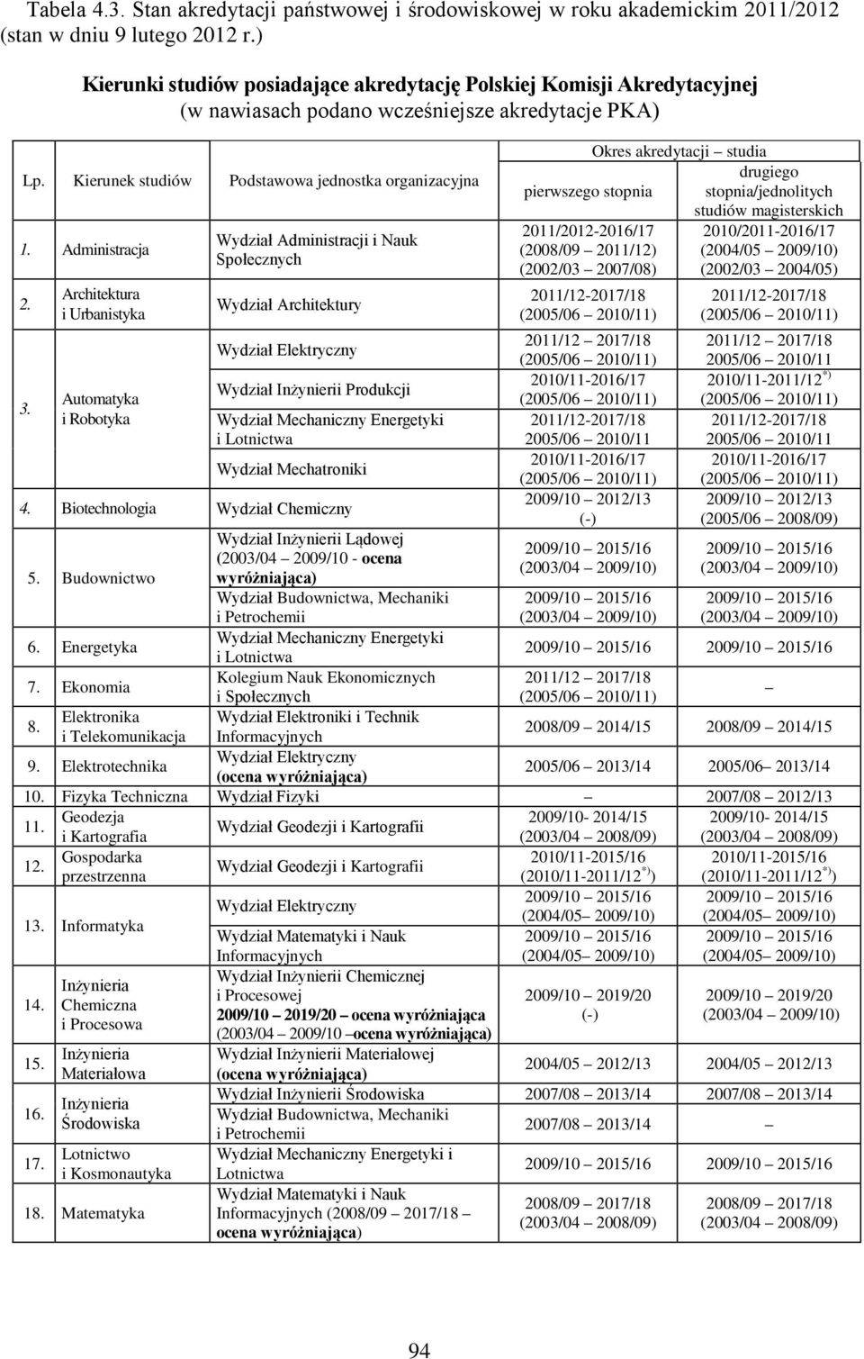 3. Architektura i Urbanistyka Automatyka i Robotyka Wydział Administracji i Nauk Społecznych Wydział Architektury Wydział Elektryczny Wydział Inżynierii Produkcji Wydział Mechaniczny Energetyki i