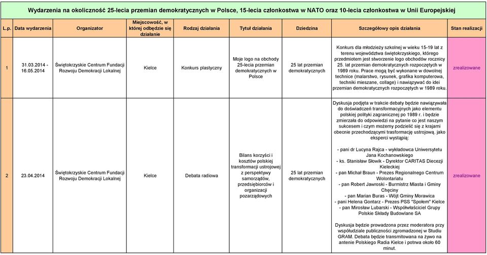 Data wydarzenia Organizator Miejscowość, w której odbędzie się działanie Rodzaj działania Tytuł działania Dziedzina Szczegółowy opis działania Stan realizacji 1 31.03.2014-16.05.