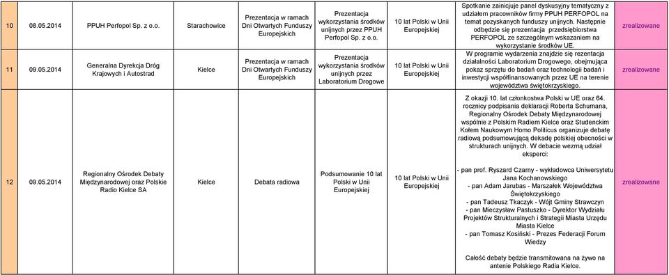 2014 Generalna Dyrekcja Dróg Krajowych i Autostrad Prezentacja w ramach Dni Otwartych Funduszy Europejskich Prezentacja w ramach Dni Otwartych Funduszy Europejskich Prezentacja wykorzystania środków