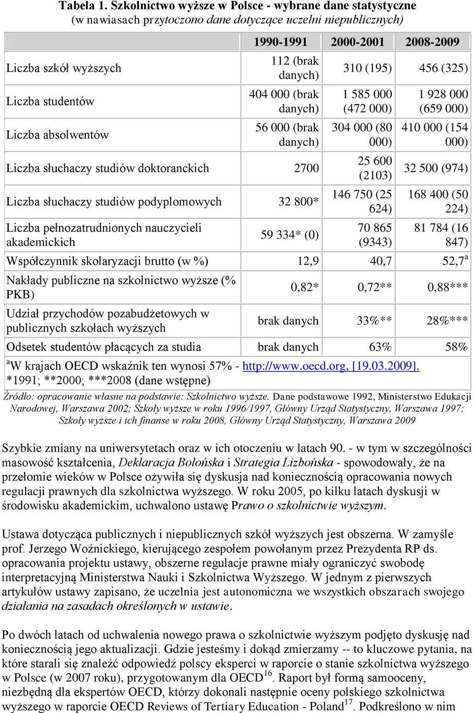 2008-2009 112 (brak danych) 404 000 (brak danych) 56 000 (brak danych) Liczba słuchaczy studiów doktoranckich 2700 Liczba słuchaczy studiów podyplomowych 32 800* Liczba pełnozatrudnionych nauczycieli