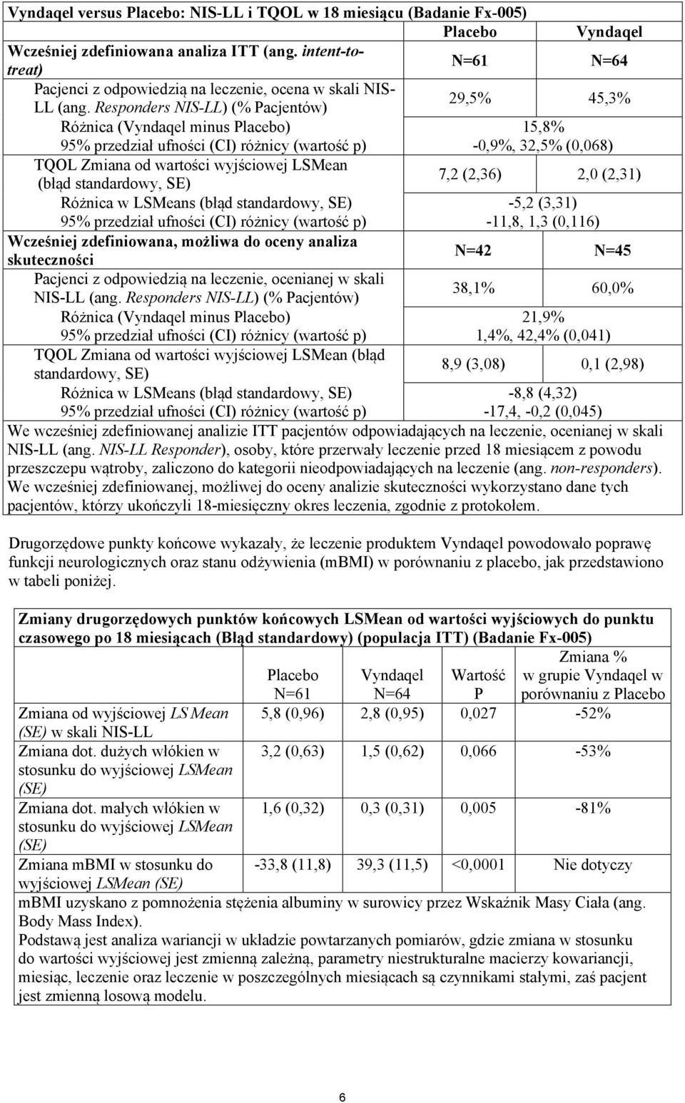 Responders NIS-LL) (% Pacjentów) 29,5% 45,3% Różnica (Vyndaqel minus Placebo) 95% przedział ufności (CI) różnicy (wartość p) 15,8% -0,9%, 32,5% (0,068) TQOL Zmiana od wartości wyjściowej LSMean (błąd