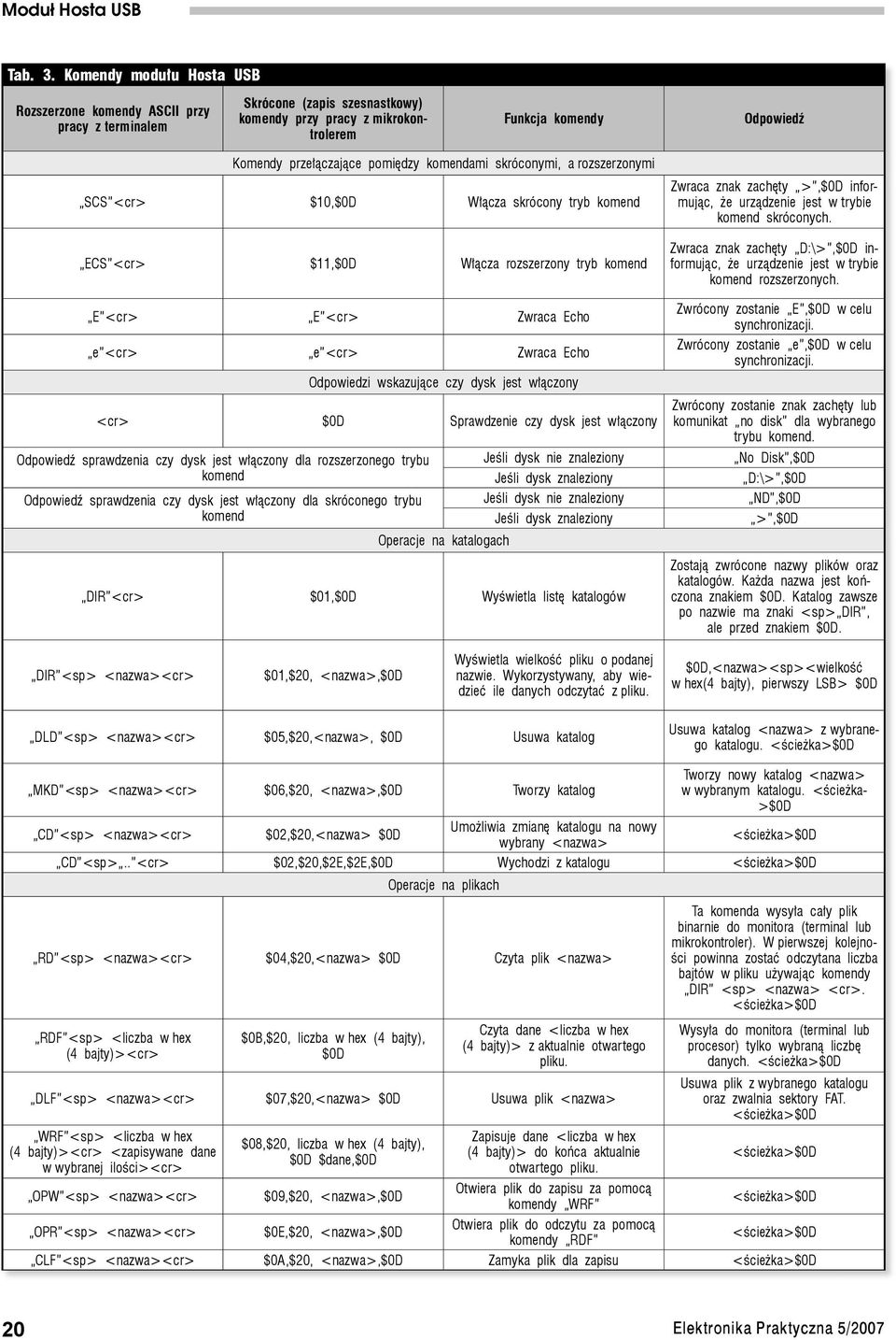 komendami skróconymi, a rozszerzonymi SCS <cr> $10,$0D Włącza skrócony tryb komend ECS <cr> $11,$0D Włącza rozszerzony tryb komend E <cr> E <cr> Zwraca Echo e <cr> e <cr> Zwraca Echo Odpowiedzi