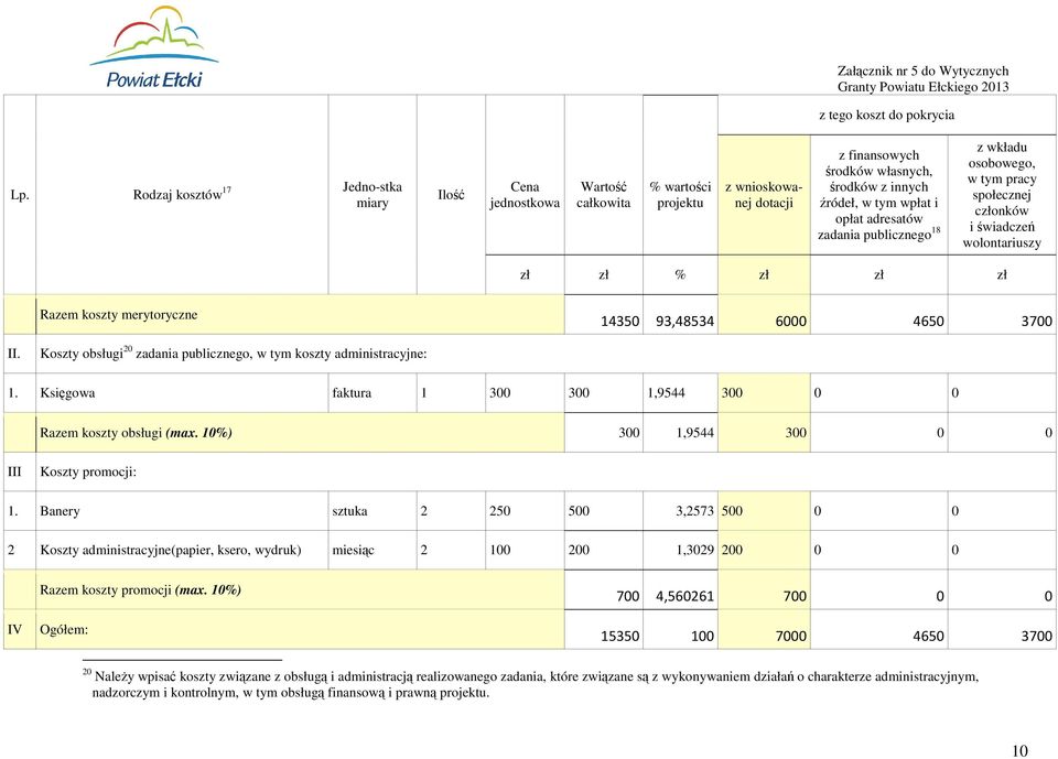 adresatów zadania publicznego 18 z wkładu osobowego, w tym pracy społecznej członków i świadczeń wolontariuszy zł zł % zł zł zł Razem koszty merytoryczne 14350 93,48534 6000 4650 3700 II.