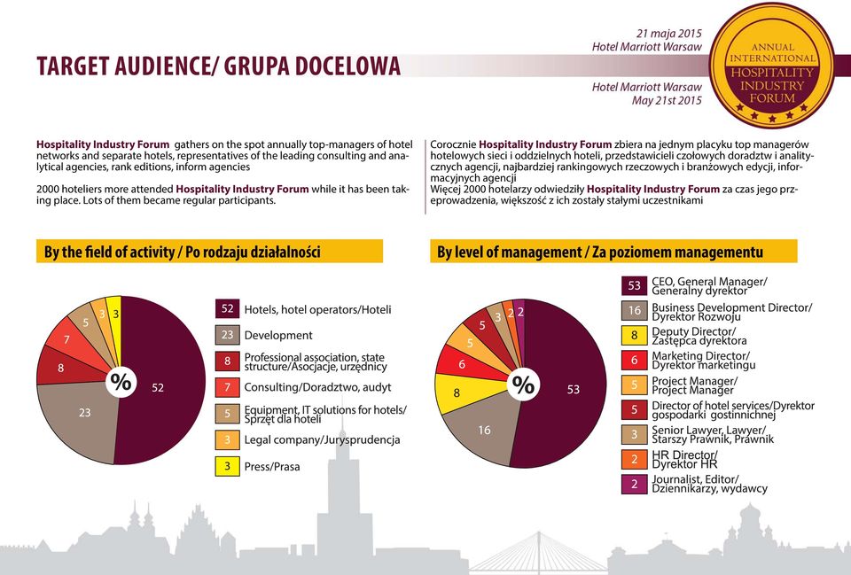 Corocznie Hospitality Industry Forum zbiera na jednym placyku top managerów hotelowych sieci i oddzielnych hoteli, przedstawicieli czołowych doradztw i analitycznych agencji, najbardziej rankingowych