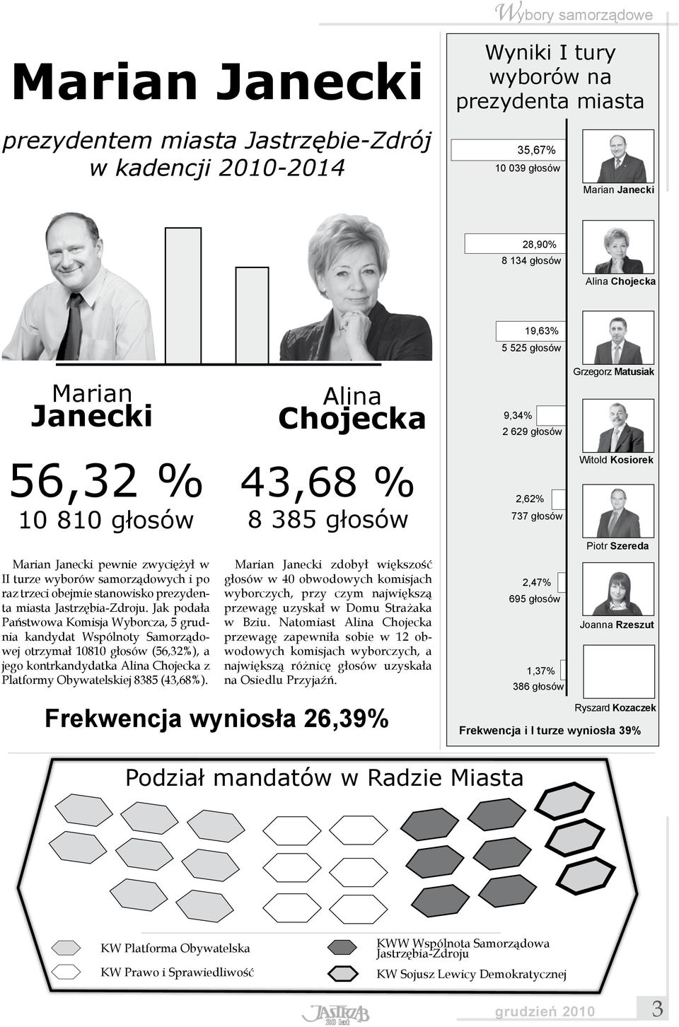 zwyciężył w II turze wyborów samorządowych i po raz trzeci obejmie stanowisko prezydenta miasta Jastrzębia-Zdroju.