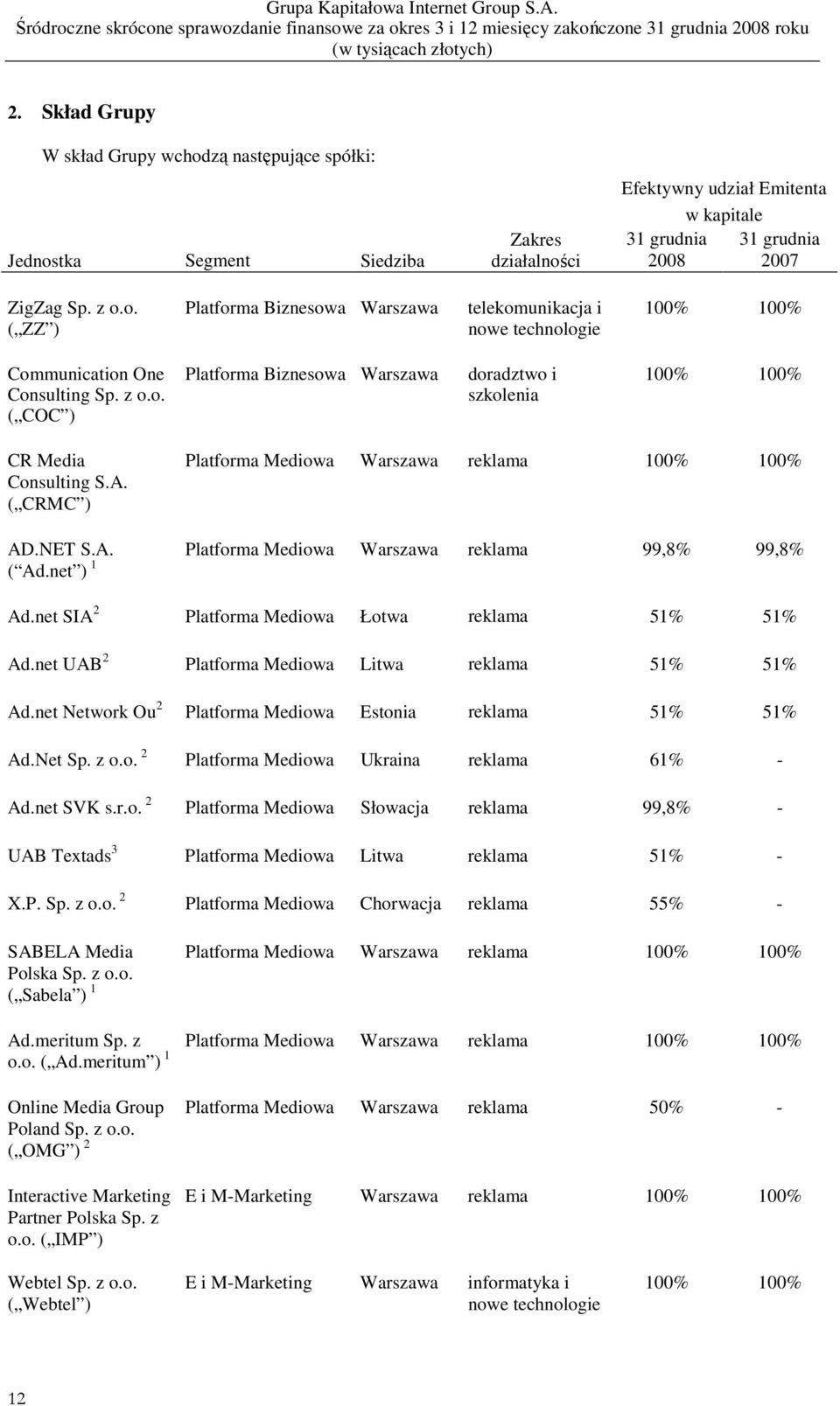 net ) 1 Ad.net SIA 2 Platforma Mediowa Łotwa reklama 51% 51% Ad.net UAB 2 Platforma Mediowa Litwa reklama 51% 51% Ad.net Network Ou 2 Platforma Mediowa Estonia reklama 51% 51% Ad.Net Sp. z o.o. 2 Platforma Mediowa Ukraina reklama 61% - Ad.