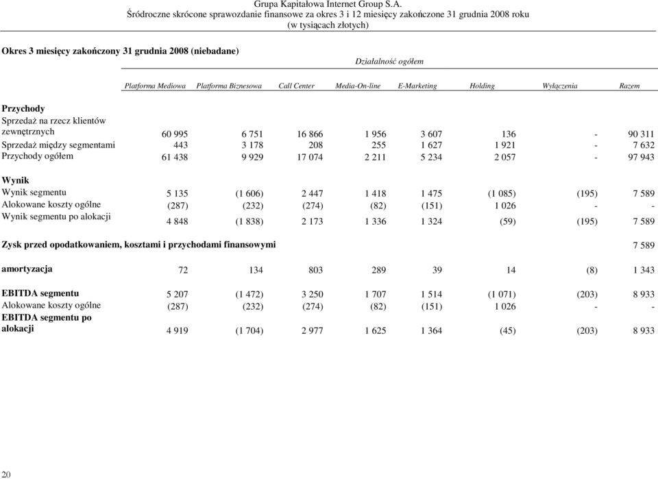 Wynik Wynik segmentu 5 135 (1 606) 2 447 1 418 1 475 (1 085) (195) 7 589 Alokowane koszty ogólne (287) (232) (274) (82) (151) 1 026 - - Wynik segmentu po alokacji 4 848 (1 838) 2 173 1 336 1 324 (59)