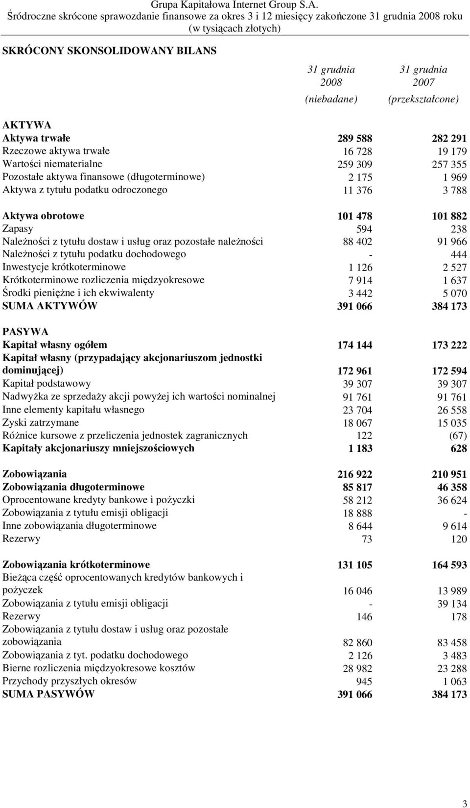 pozostałe naleŝności 88 402 91 966 NaleŜności z tytułu podatku dochodowego - 444 Inwestycje krótkoterminowe 1 126 2 527 Krótkoterminowe rozliczenia międzyokresowe 7 914 1 637 Środki pienięŝne i ich