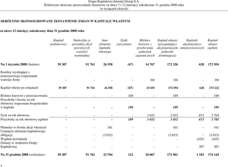 mniejszościowych Kapitał własny ogółem Na 1 stycznia 2008 (badane) 39 307 91 761 26 558 (67) 14 767 172 326 628 172 954 Korekty wynikające z tymczasowego rozpoznania wartości firmy - - - - 268