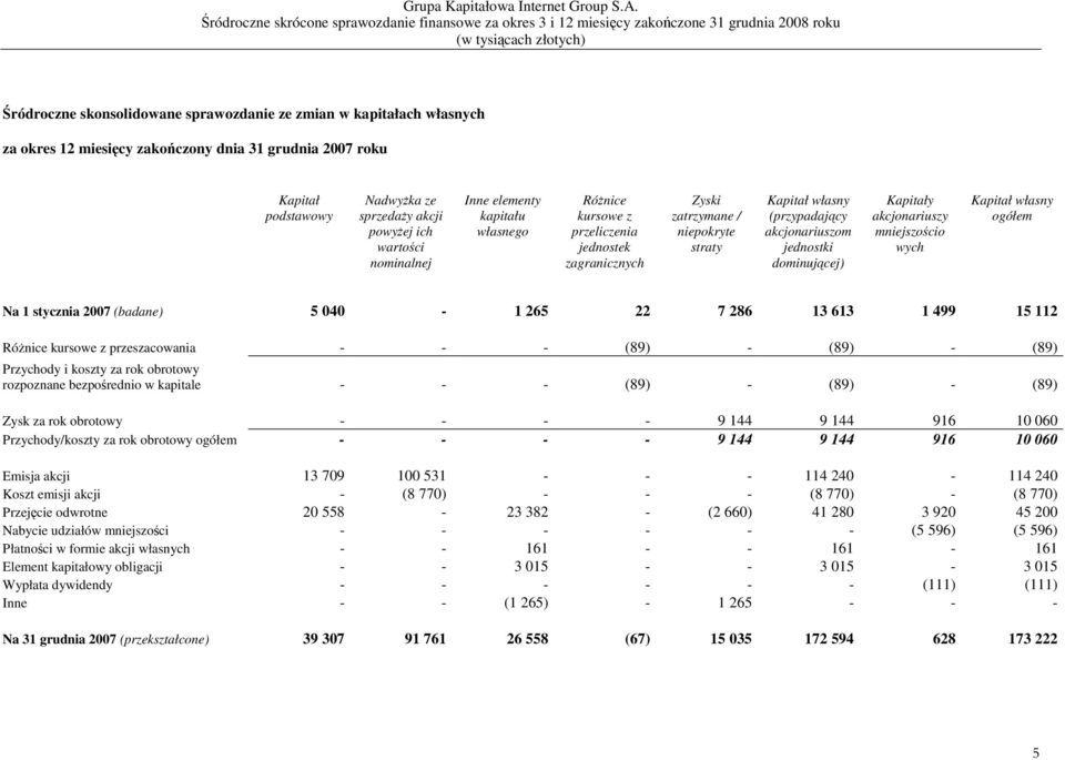 dominującej) Kapitały akcjonariuszy mniejszościo wych Kapitał własny ogółem Na 1 stycznia 2007 (badane) 5 040-1 265 22 7 286 13 613 1 499 15 112 RóŜnice kursowe z przeszacowania - - - (89) - (89) -