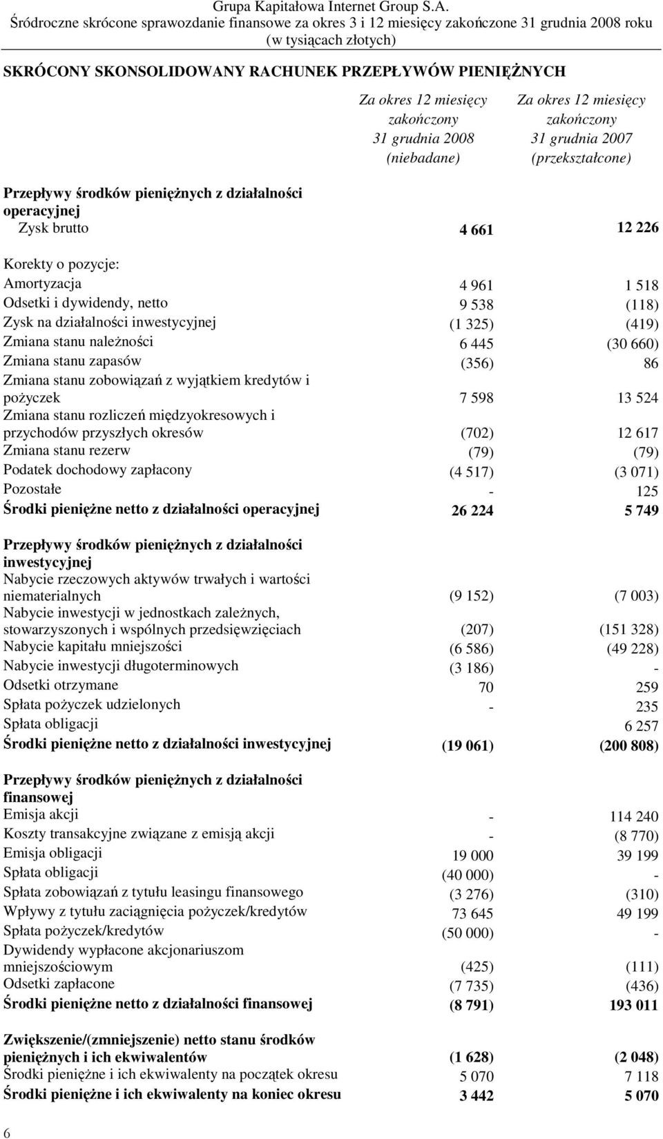 (419) Zmiana stanu naleŝności 6 445 (30 660) Zmiana stanu zapasów (356) 86 Zmiana stanu zobowiązań z wyjątkiem kredytów i poŝyczek 7 598 13 524 Zmiana stanu rozliczeń międzyokresowych i przychodów