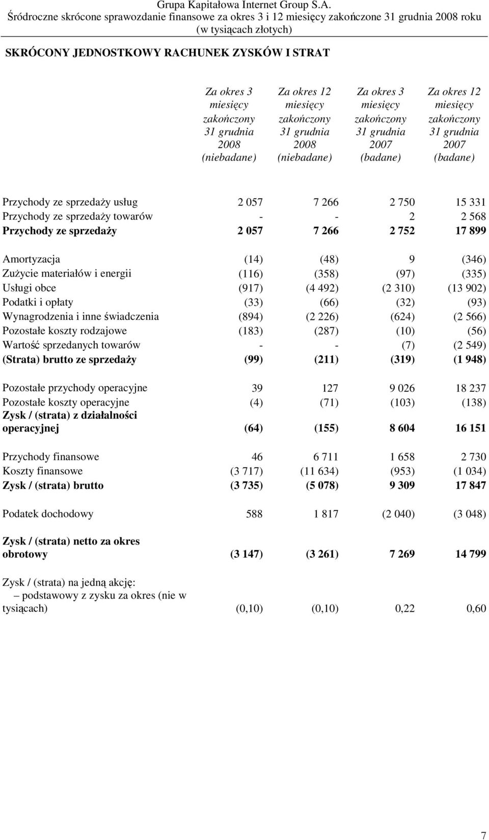 2 057 7 266 2 752 17 899 Amortyzacja (14) (48) 9 (346) ZuŜycie materiałów i energii (116) (358) (97) (335) Usługi obce (917) (4 492) (2 310) (13 902) Podatki i opłaty (33) (66) (32) (93)