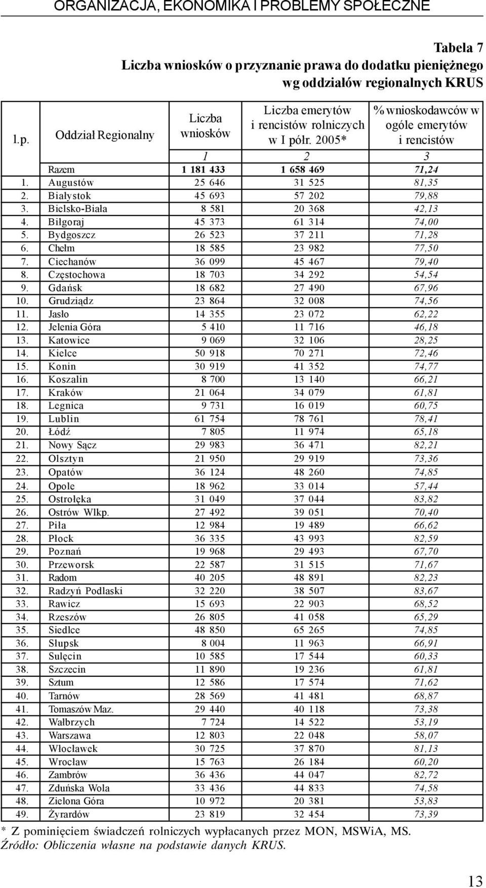 Bielsko-Bia³a 8 581 20 368 42,13 4. Bi³goraj 45 373 61 314 74,00 5. Bydgoszcz 26 523 37 211 71,28 6. Che³m 18 585 23 982 77,50 7. Ciechanów 36 099 45 467 79,40 8. Czêstochowa 18 703 34 292 54,54 9.