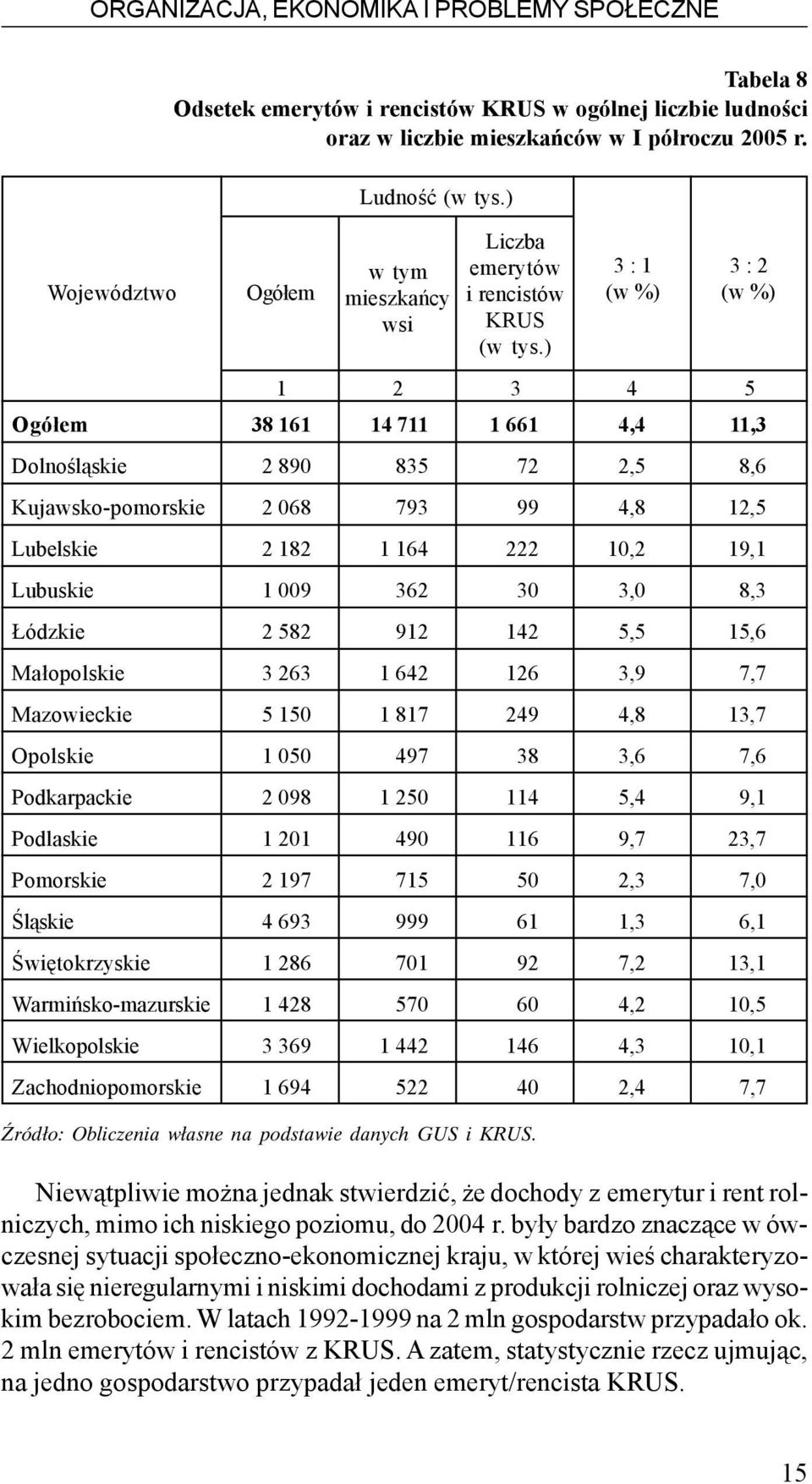 ) 3 : 1 (w %) 3 : 2 (w %) 1 2 3 4 5 Ogó³em 38 161 14 711 1 661 4,4 11,3 Dolnoœl¹skie 2 890 835 72 2,5 8,6 Kujawsko-pomorskie 2 068 793 99 4,8 12,5 Lubelskie 2 182 1 164 222 10,2 19,1 Lubuskie 1 009