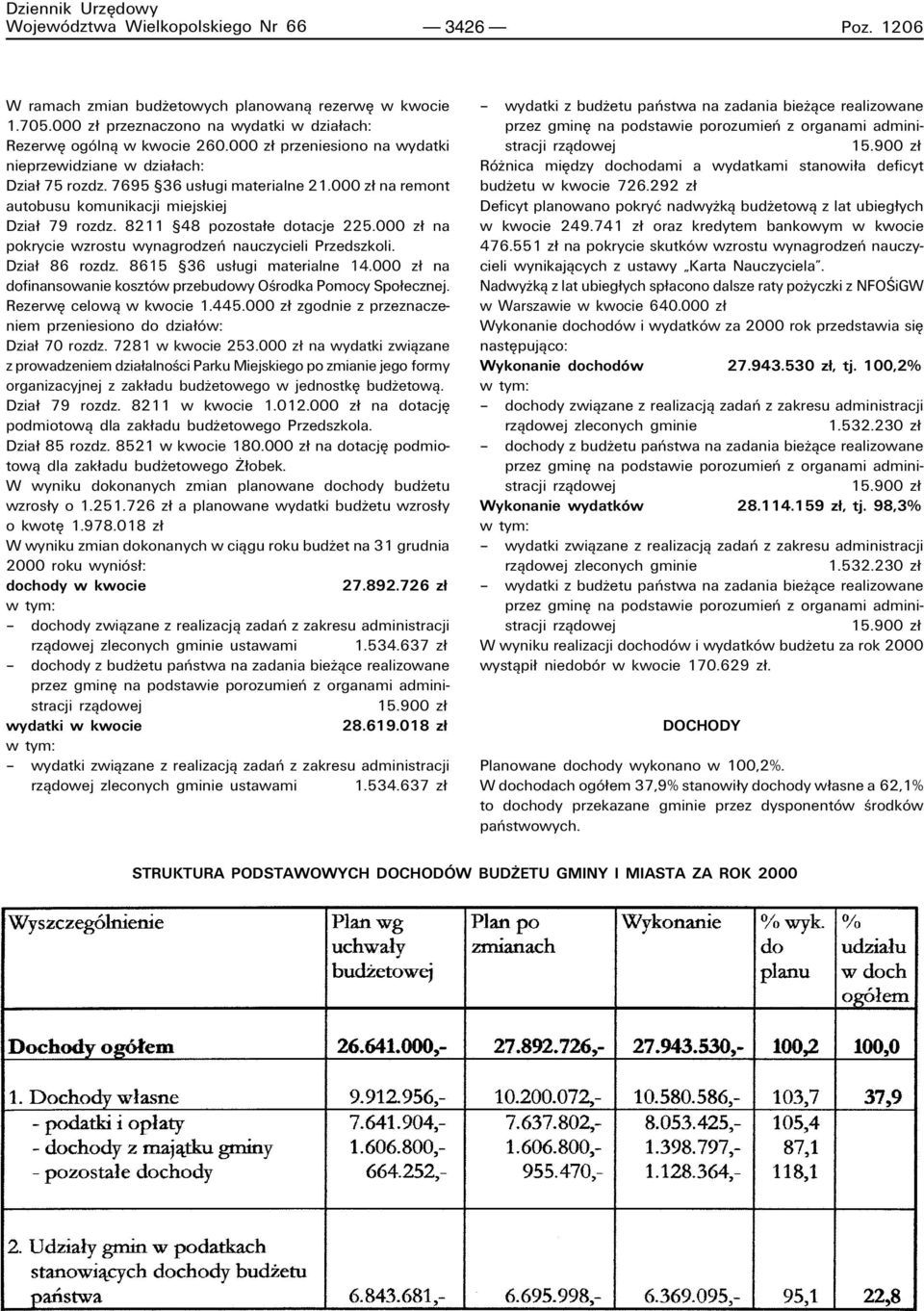 000 z na pokrycie wzrostu wynagrodzeò nauczycieli Przedszkoli. Dzia 86 rozdz. 8615 ß36 us ugi materialne 14.000 z na dofinansowanie kosztûw przebudowy Oúrodka Pomocy Spo ecznej.