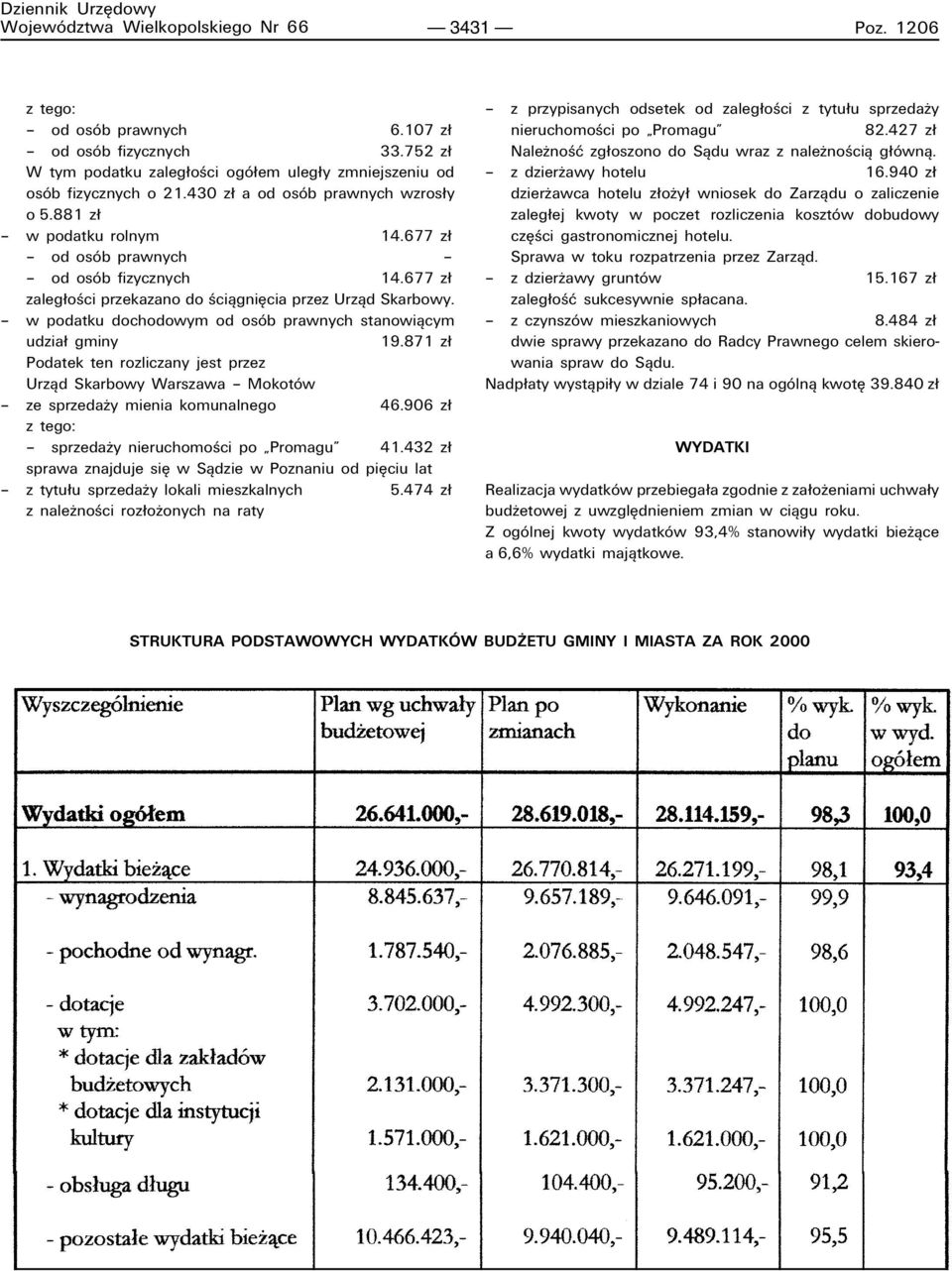 ñ w podatku dochodowym od osûb prawnych stanowiπcym udzia gminy 19.871 z Podatek ten rozliczany jest przez Urzπd Skarbowy Warszawa ñ MokotÛw ñ ze sprzedaøy mienia komunalnego 46.