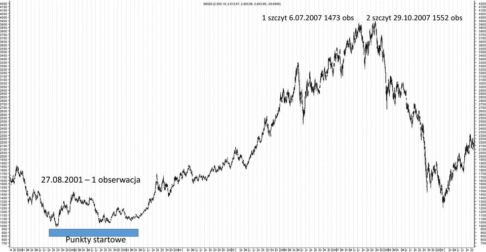 19, 2,512.67, 2,463.96, 2,463.96, -39.6899) 1 szczyt 6.07.2007 1473 obs 2 szczyt 29.10.