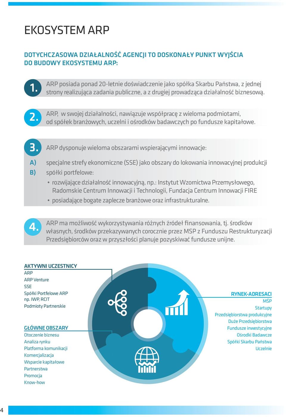 3. A) B) ARP dysponuje wieloma obszarami wspierającymi innowacje: specjalne strefy ekonomiczne (SSE) jako obszary do lokowania innowacyjnej produkcji spółki portfelowe: rozwijające działalność