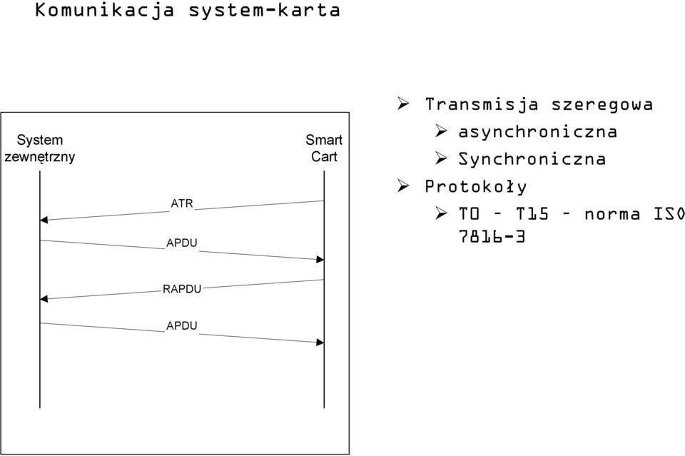 Transmisja szeregowa asynchroniczna