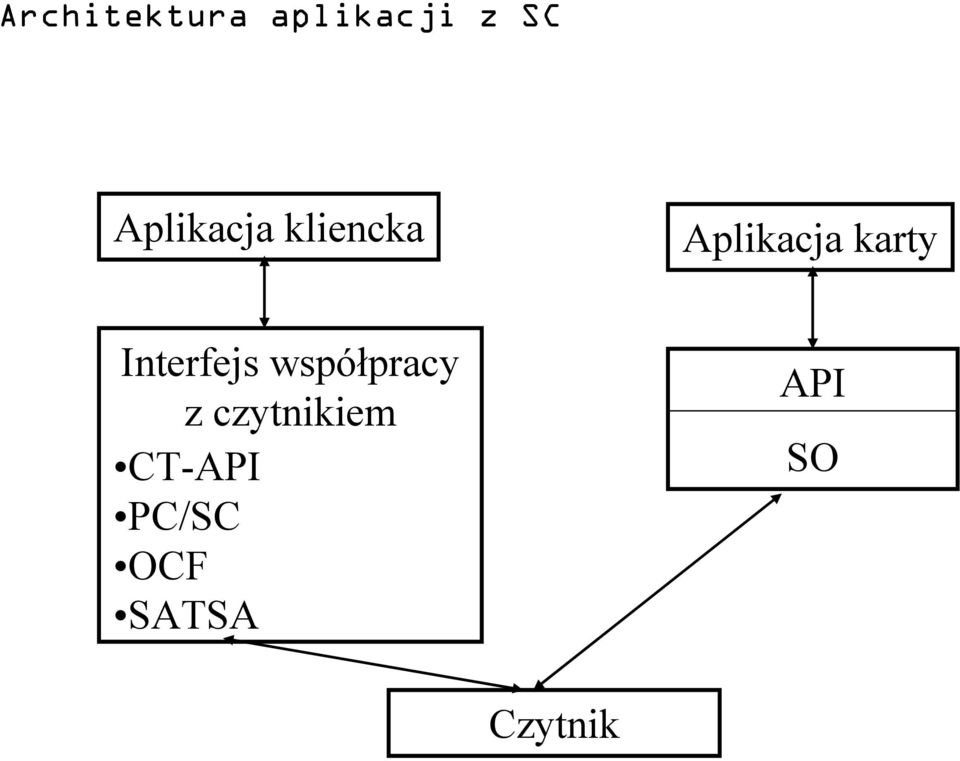 karty Interfejs współpracy z