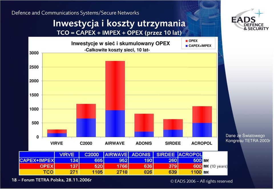 OPEX CAPEX+IMPEX 2500 2000 1500 1000 500 0 VIRVE C2000 AIRWAVE ADONIS SIRDEE