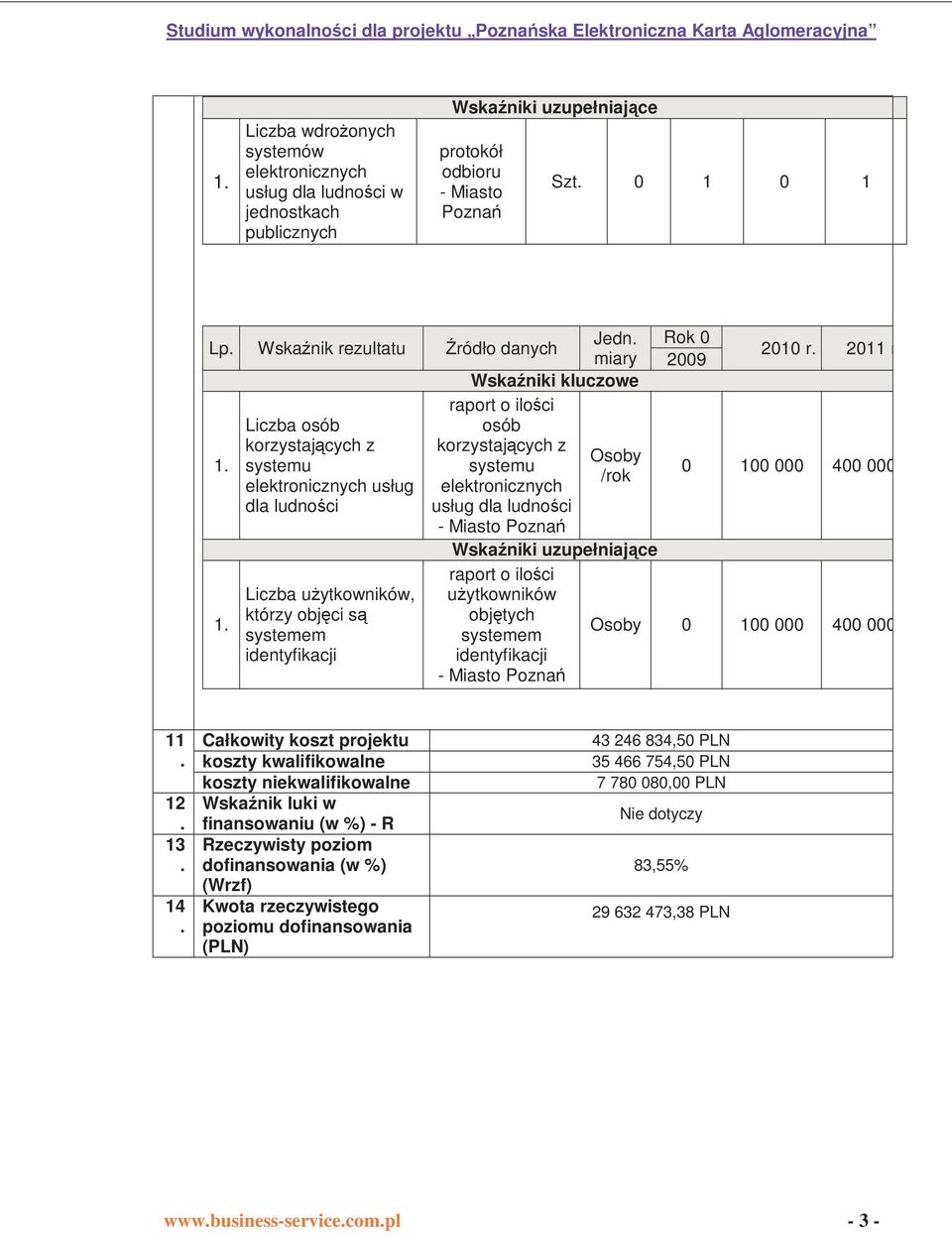 systemu systemu /rok elektronicznych usług elektronicznych dla ludności usług dla ludności - Miasto Poznań 1. Liczba uŝytkowników, którzy objęci są systemem identyfikacji Rok 0 2009 2010 r. 2011 r.