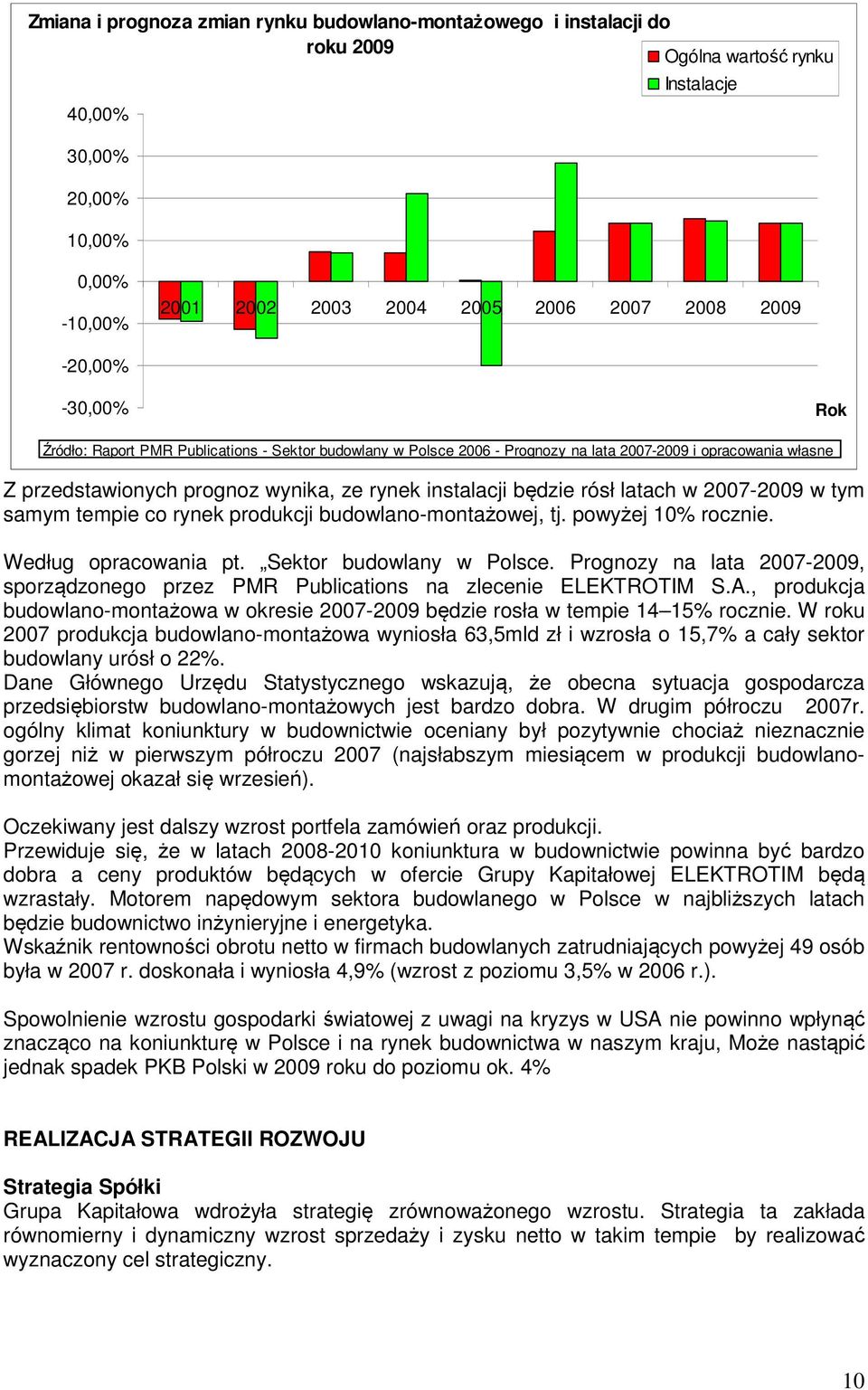 rósł latach w 2007-2009 w tym samym tempie co rynek produkcji budowlano-montażowej, tj. powyżej 10% rocznie. Według opracowania pt. Sektor budowlany w Polsce.