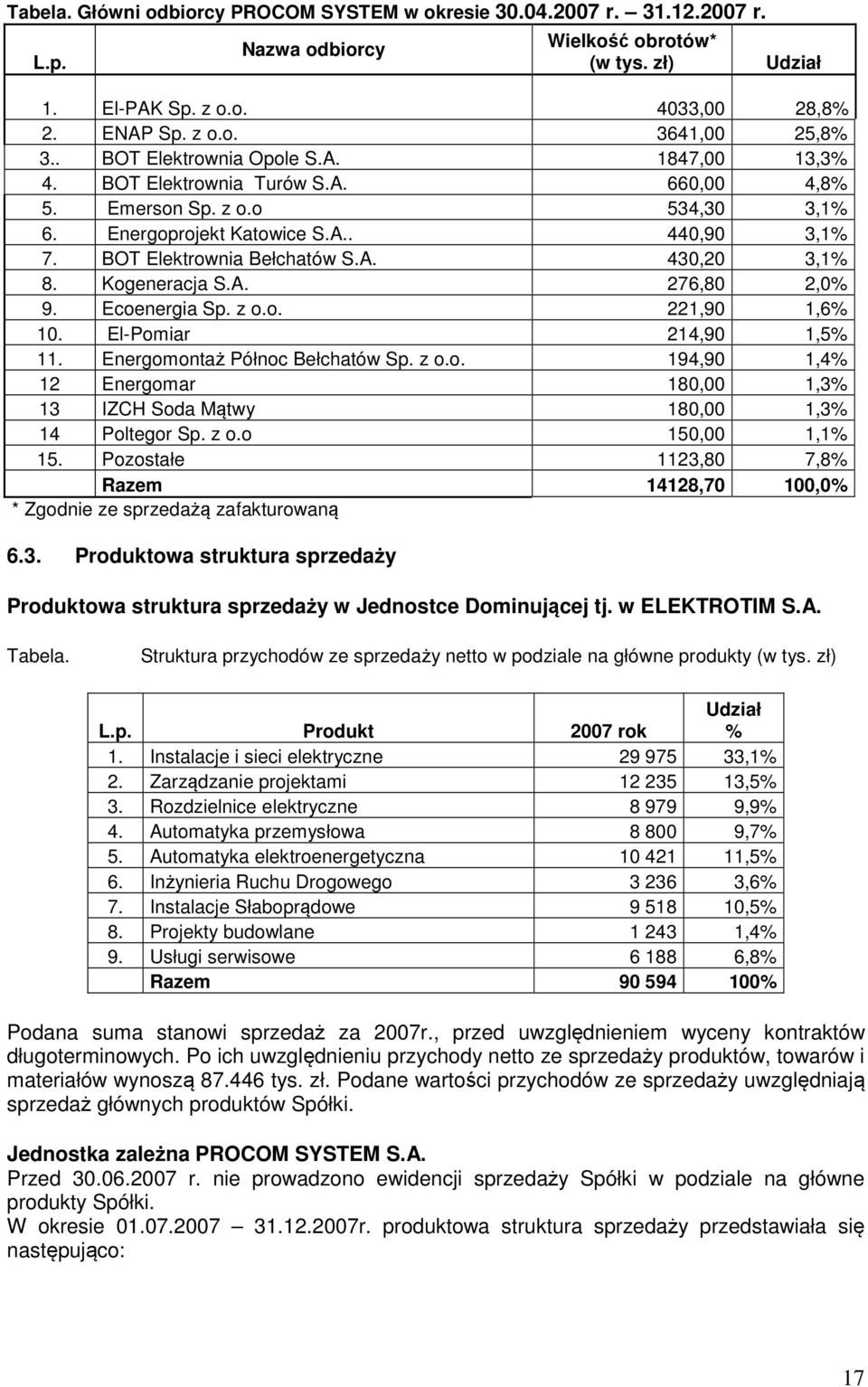 Kogeneracja S.A. 276,80 2,0% 9. Ecoenergia Sp. z o.o. 221,90 1,6% 10. El-Pomiar 214,90 1,5% 11. Energomontaż Północ Bełchatów Sp. z o.o. 194,90 1,4% 12 Energomar 180,00 1,3% 13 IZCH Soda Mątwy 180,00 1,3% 14 Poltegor Sp.