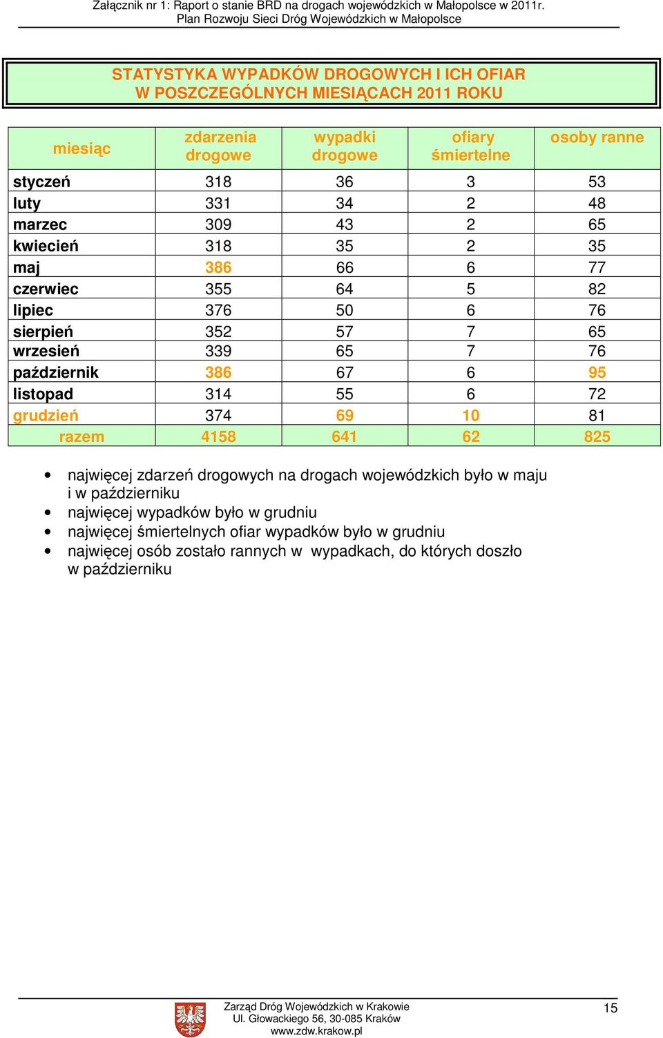 październik 386 67 6 95 listopad 314 55 6 72 grudzień 374 69 10 81 razem 4158 641 62 825 najwięcej zdarzeń drogowych na drogach wojewódzkich było w maju i w