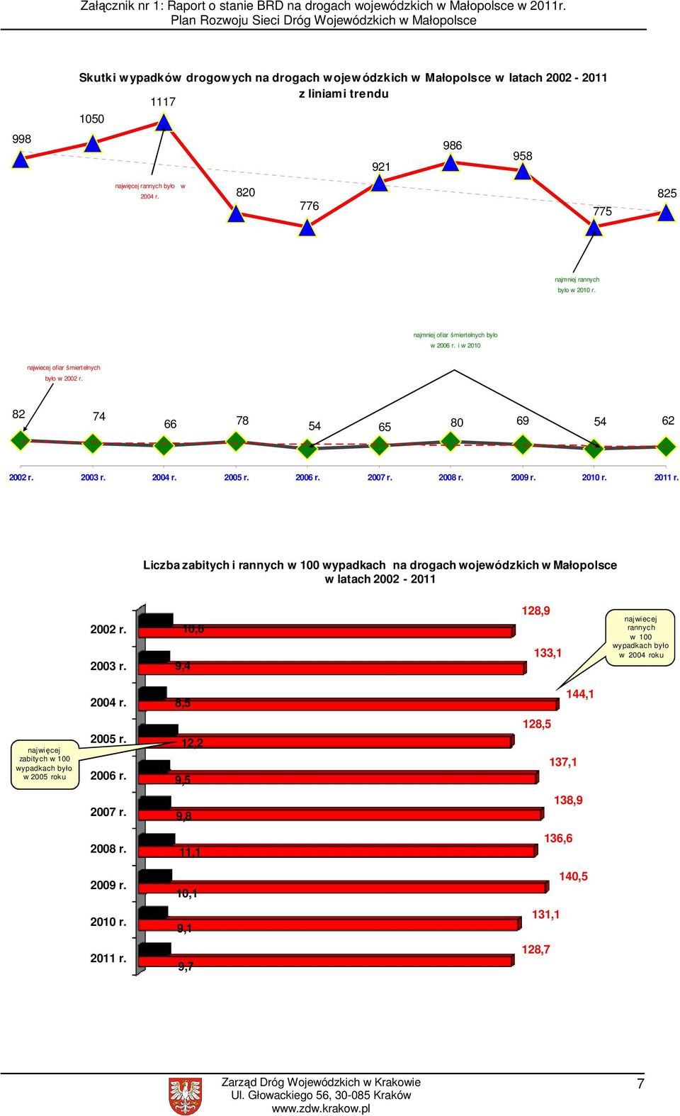 2005 r. 2006 r. 2007 r. 2008 r. 2009 r. 2010 r. 2011 r. Liczba zabitych i rannych w 100 wypadkach na drogach wojewódzkich w Małopolsce w latach 2002-2011 2002 r. 2003 r.