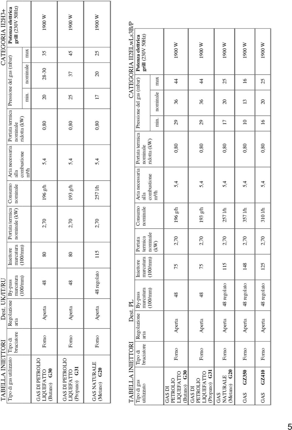 Consumo nominale Aria necessaria alla combustione m³/h Portata termica nominale ridotta (kw) min.