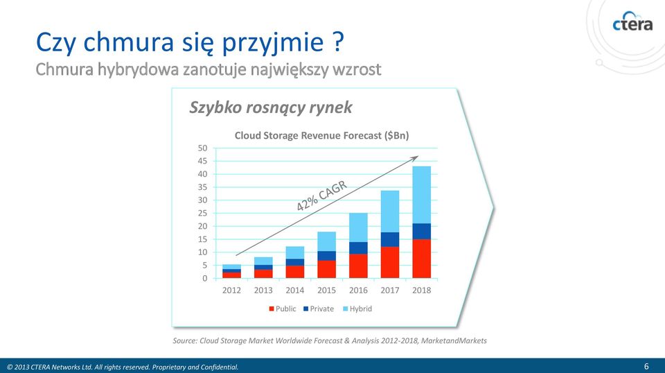 Cloud Storage Revenue Forecast ($Bn) 2012 2013 2014 2015 2016 2017 2018 Public Private Hybrid