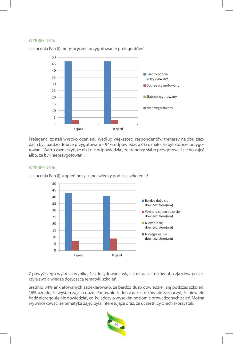 większości Według respondentów większości respondentów trenerzy na obu trenerzy zjaz- na obu dach byli bardzo zjazdach dobrze byli bardzo przygotowani dobrze przygotowani 94% odpowiedzi, - 94% a 6%