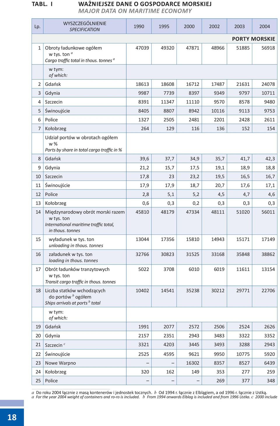 Szczecin 8391 11347 11110 9570 8578 9480 5 Świnoujście 8405 8807 8942 10116 9113 9753 6 Police 1327 2505 2481 2201 2428 2611 7 Kołobrzeg 264 129 116 136 152 154 Udział portów w obrotach ogółem w %