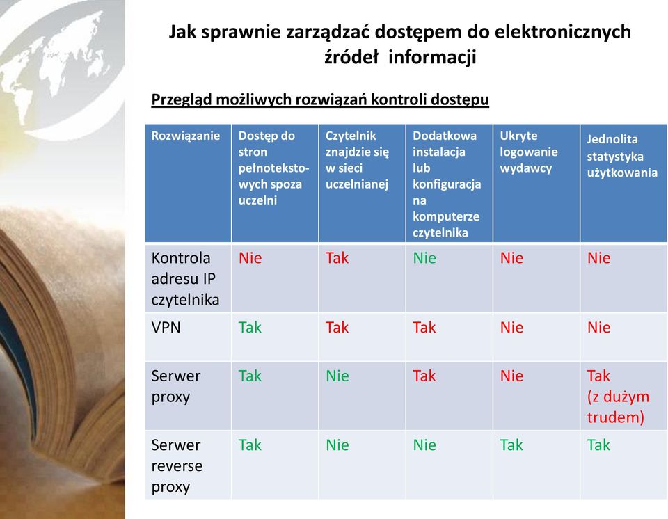 konfiguracja na komputerze czytelnika Ukryte logowanie wydawcy Nie Tak Nie Nie Nie VPN Tak Tak Tak Nie Nie