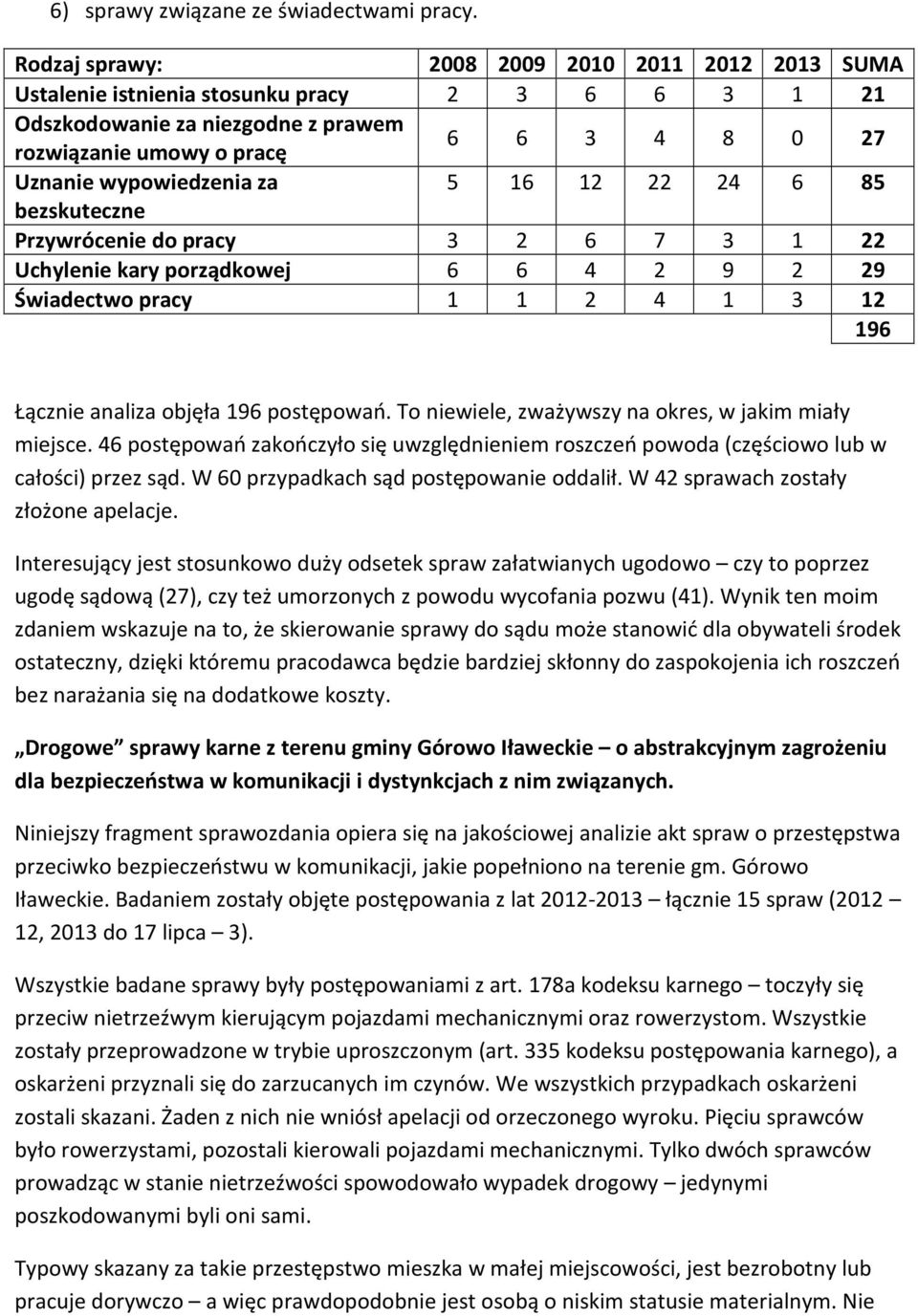 za 5 16 12 22 24 6 85 bezskuteczne Przywrócenie do pracy 3 2 6 7 3 1 22 Uchylenie kary porządkowej 6 6 4 2 9 2 29 Świadectwo pracy 1 1 2 4 1 3 12 196 Łącznie analiza objęła 196 postępowań.