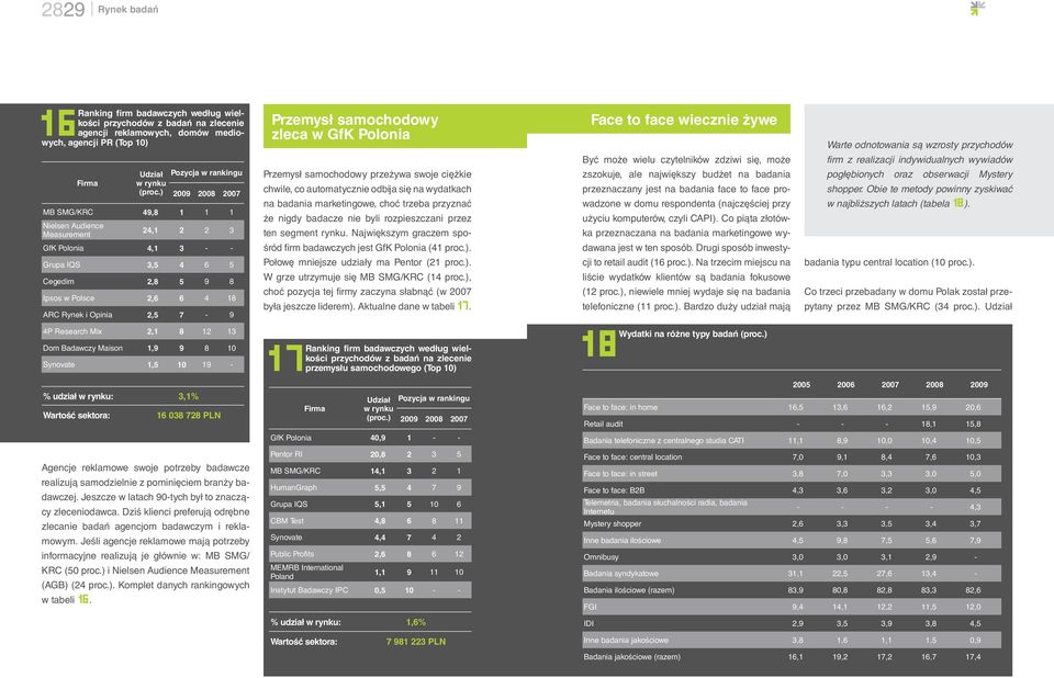 ) Pozycja w rankingu 2009 2008 2007 MB SMG/KRC 49,8 1 1 1 Nielsen Audience Measurement 24,1 2 2 3 Przemysł samochodowy przeżywa swoje ciężkie chwile, co automatycznie odbija się na wydatkach na