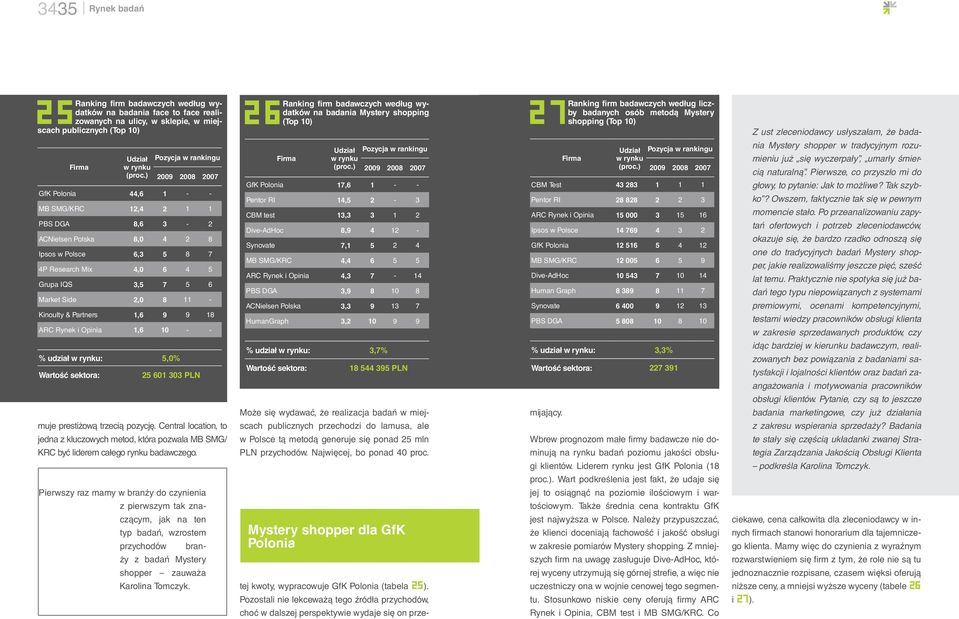 ) Pozycja w rankingu 2009 2008 2007 GfK Polonia 44,6 1 - - MB SMG/KRC 12,4 2 1 1 PBS DGA 8,6 3-2 ACNielsen Polska 8,0 4 2 8 Ipsos w Polsce 6,3 5 8 7 4P Research Mix 4,0 6 4 5 Grupa IQS 3,5 7 5 6