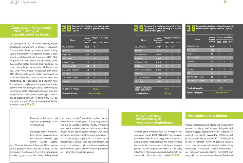 ) Pozycja w rankingu 2009 2008 2007 MB SMG/KRC 26,6 1 1 1 firm badawczych według liczby badanych osób metodą FGI (liczba 29Ranking uczestników) (Top 10) Firma Liczba badanych osób Pozycja w rankingu